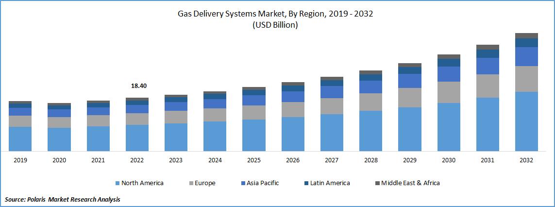 Gas Delivery Systems Market Size